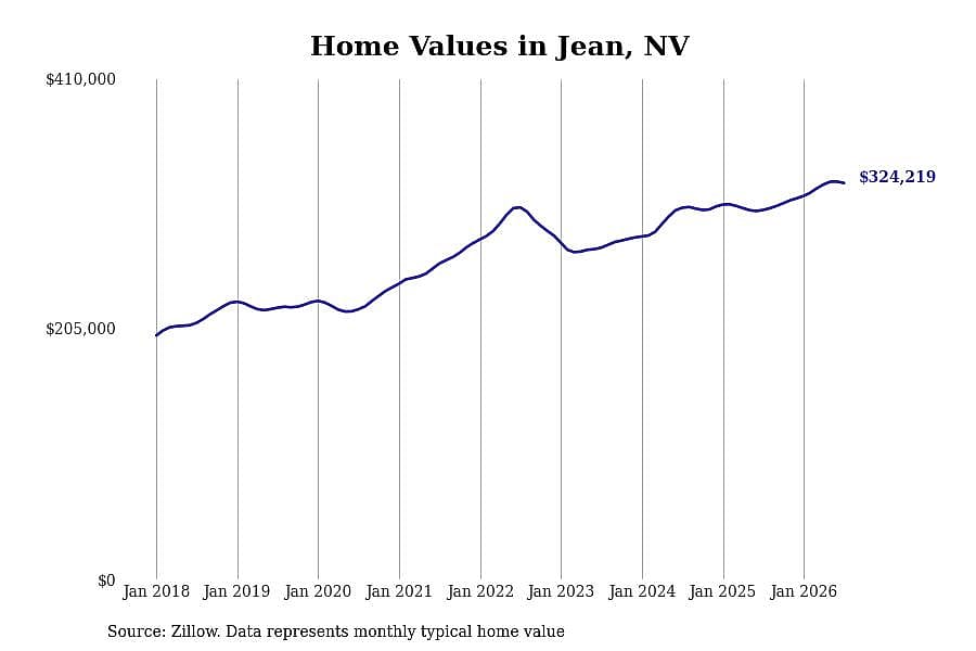 #12. Jean, NV