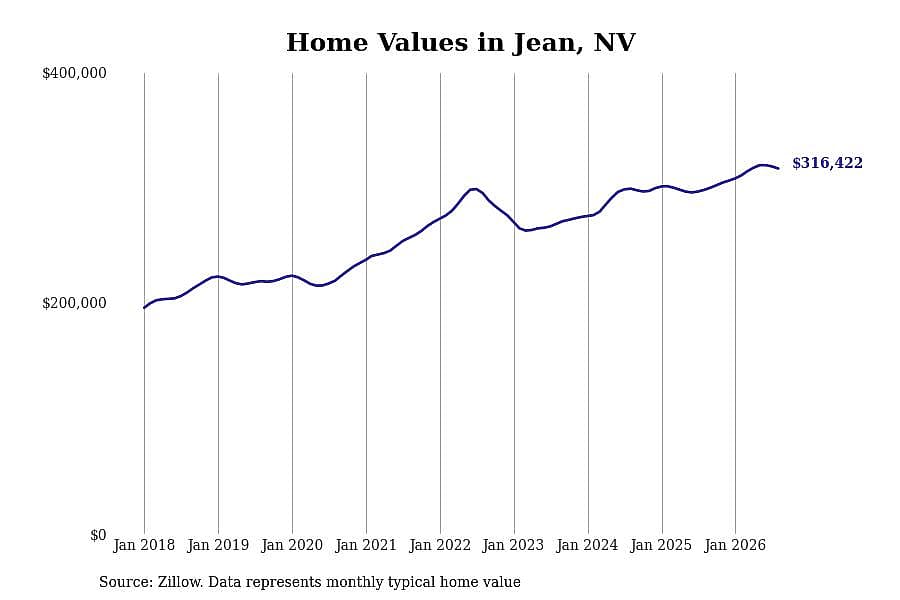 #1. Jean, NV