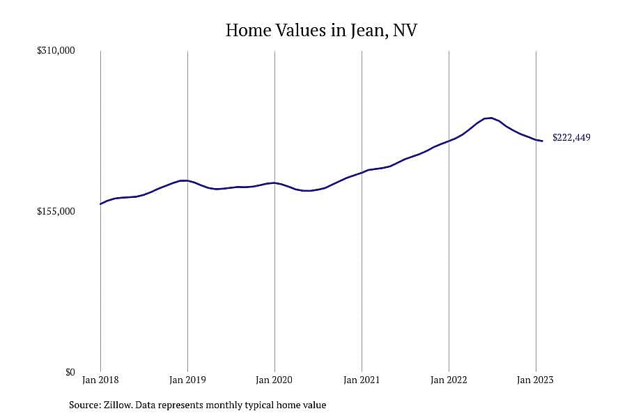 #12. Jean, NV