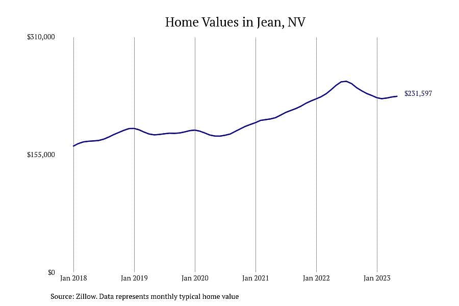 #4. Jean, NV