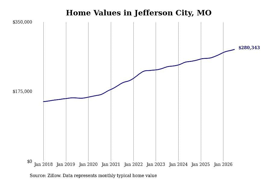 #16. Jefferson City, MO