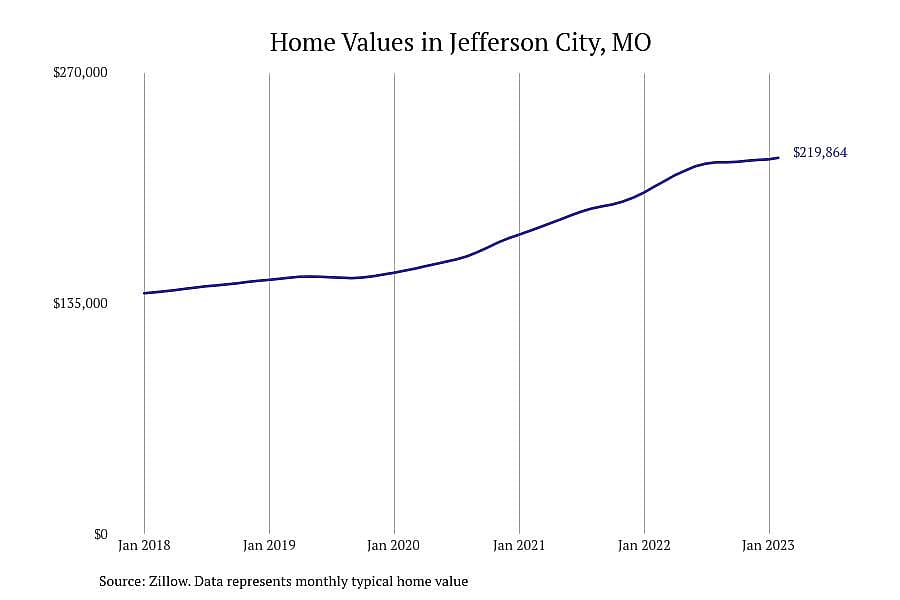#16. Jefferson City, MO