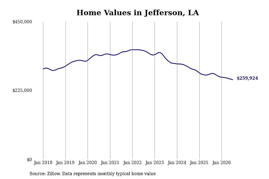 #19. Jefferson, LA