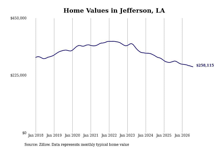 #20. Jefferson, LA