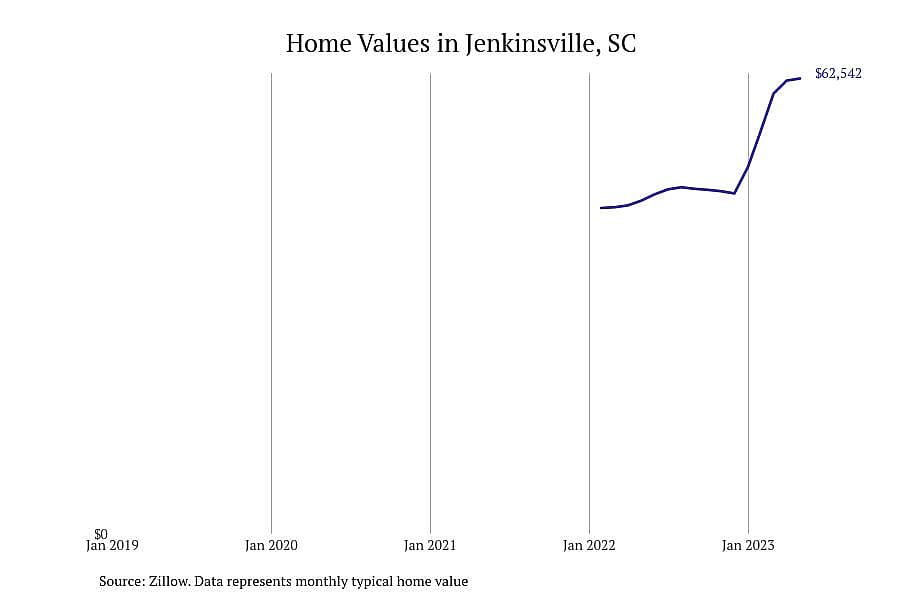 #5. Jenkinsville, SC