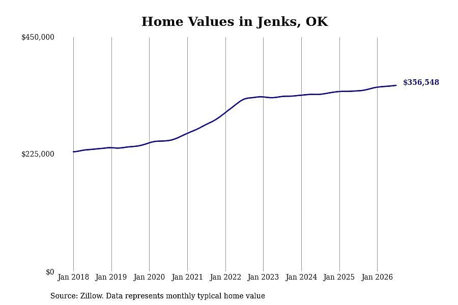 #1. Jenks, OK