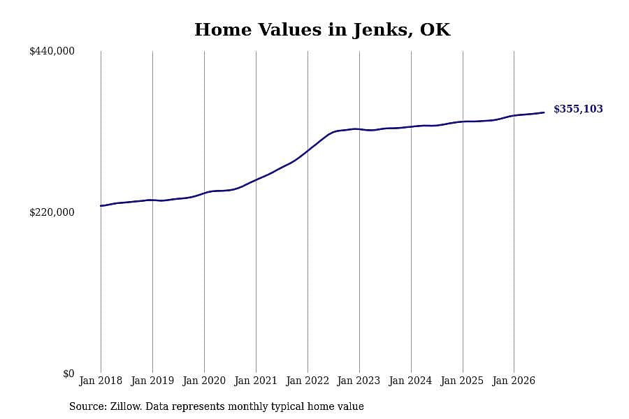 #1. Jenks, OK