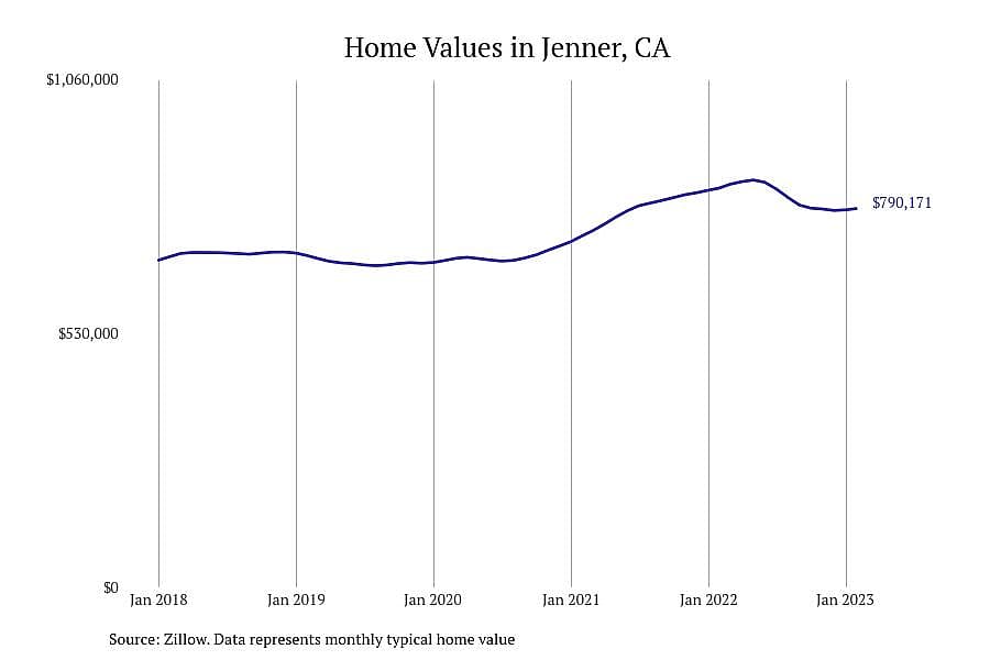 #13. Jenner, CA