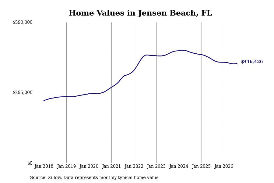 #6. Jensen Beach, FL