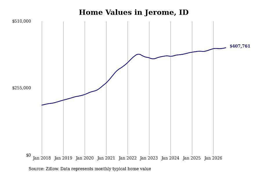 #4. Jerome, ID