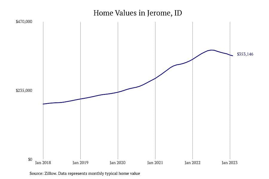 #4. Jerome, ID