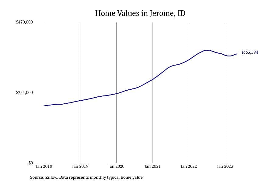 #4. Jerome, ID