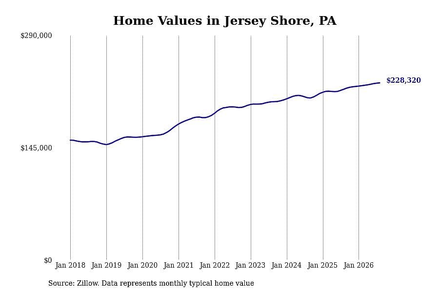 #4. Jersey Shore, PA