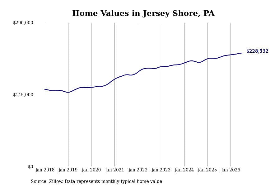 #4. Jersey Shore, PA