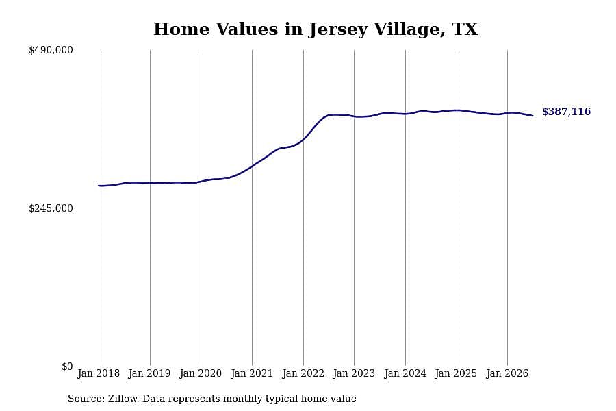 #26. Jersey Village, TX