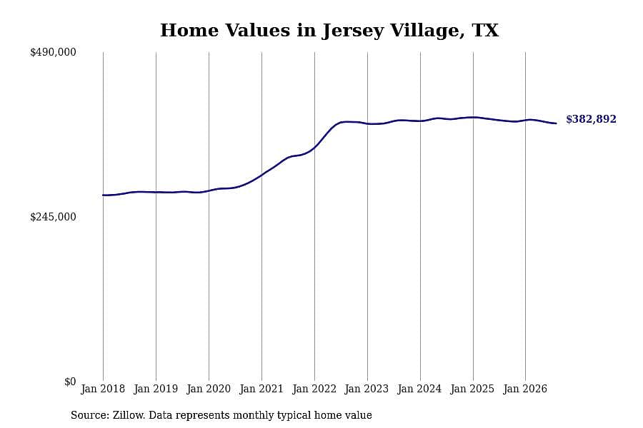 #27. Jersey Village, TX