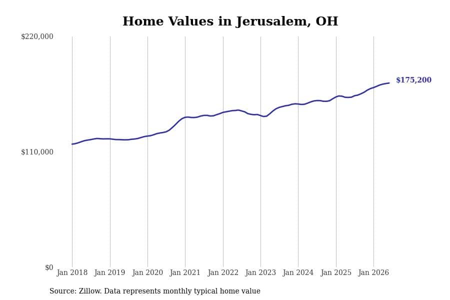 #8. Jerusalem, OH
