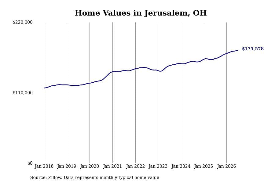 #5. Jerusalem, OH