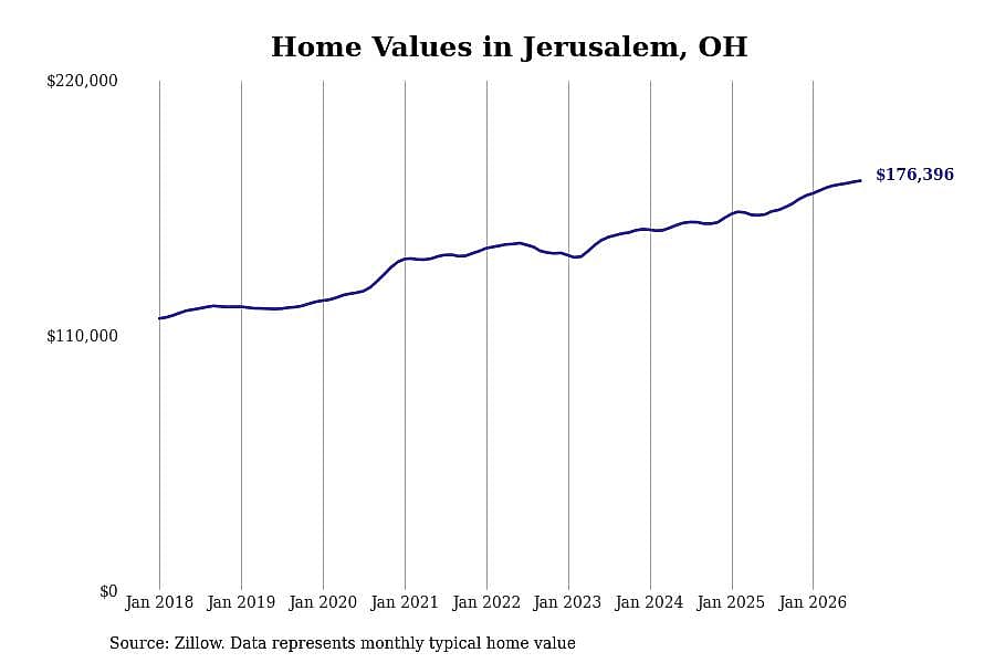 #8. Jerusalem, OH
