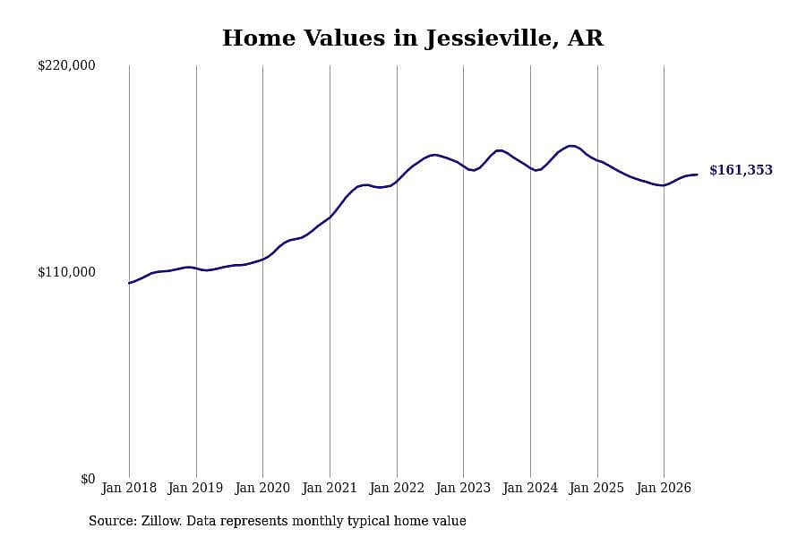 #6. Jessieville, AR