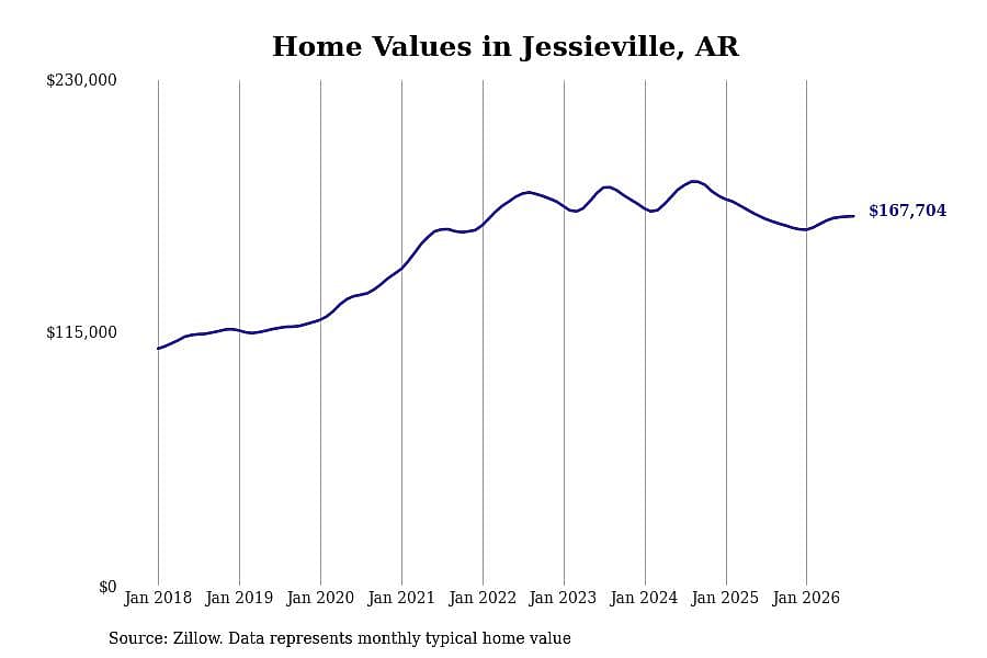 #5. Jessieville, AR