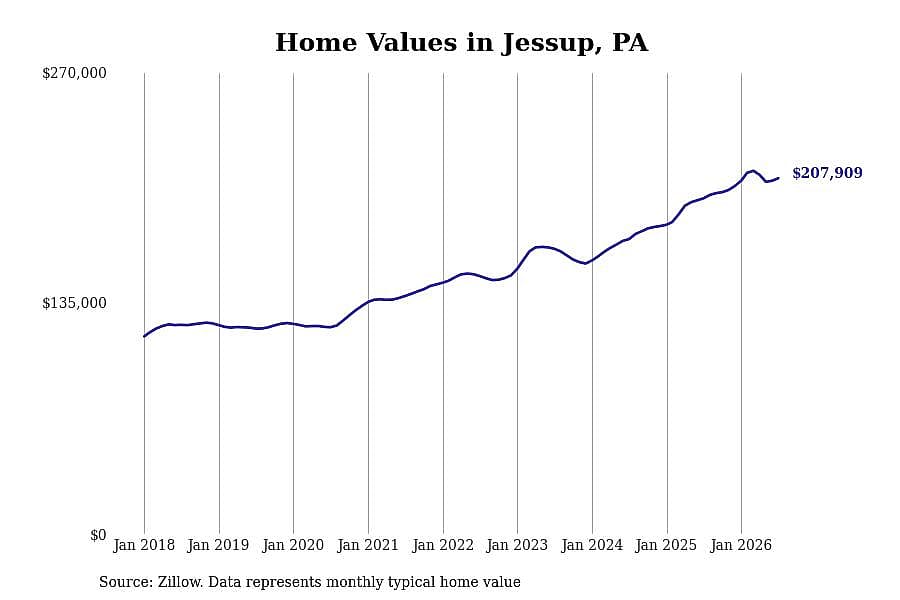 #12. Jessup, PA