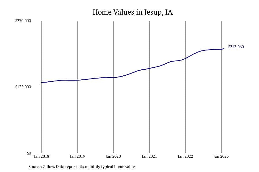 #9. Jesup, IA