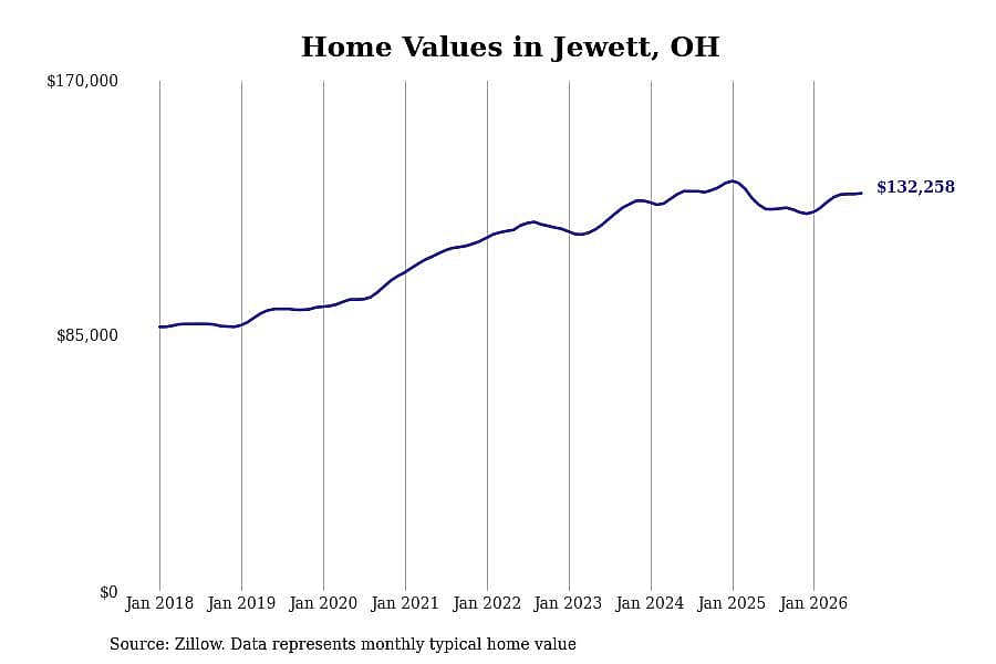 #26. Jewett, OH