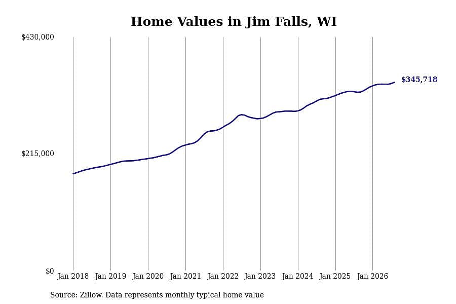#3. Jim Falls, WI
