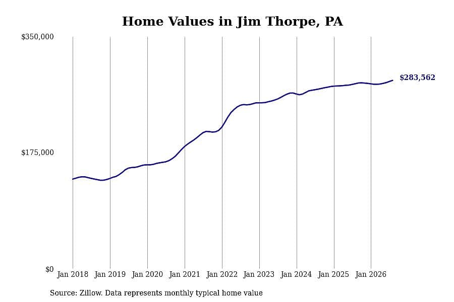 #30. Jim Thorpe, PA