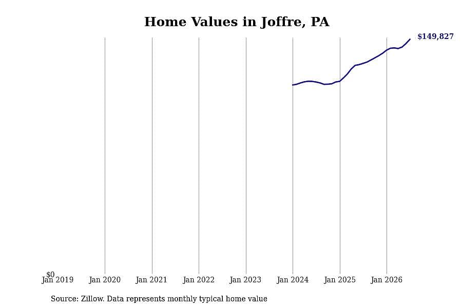 #18. Joffre, PA