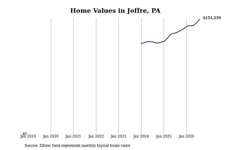 #14. Joffre, PA