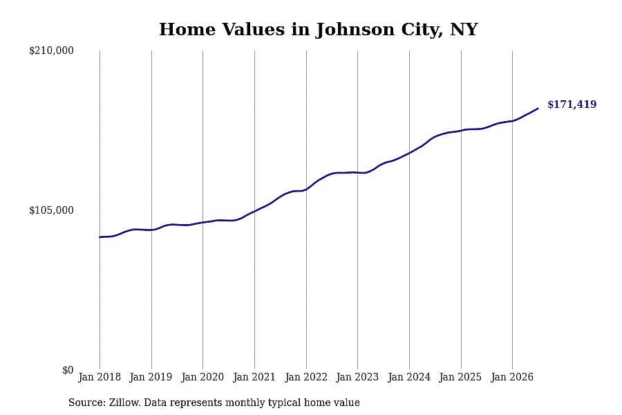 #6. Johnson City, NY