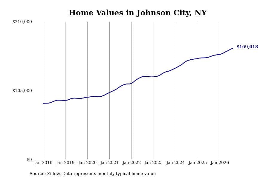 #6. Johnson City, NY