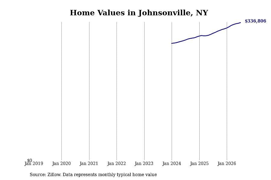 #7. Johnsonville, NY