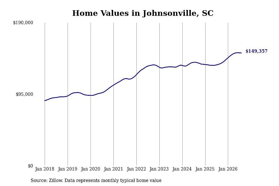 #9. Johnsonville, SC