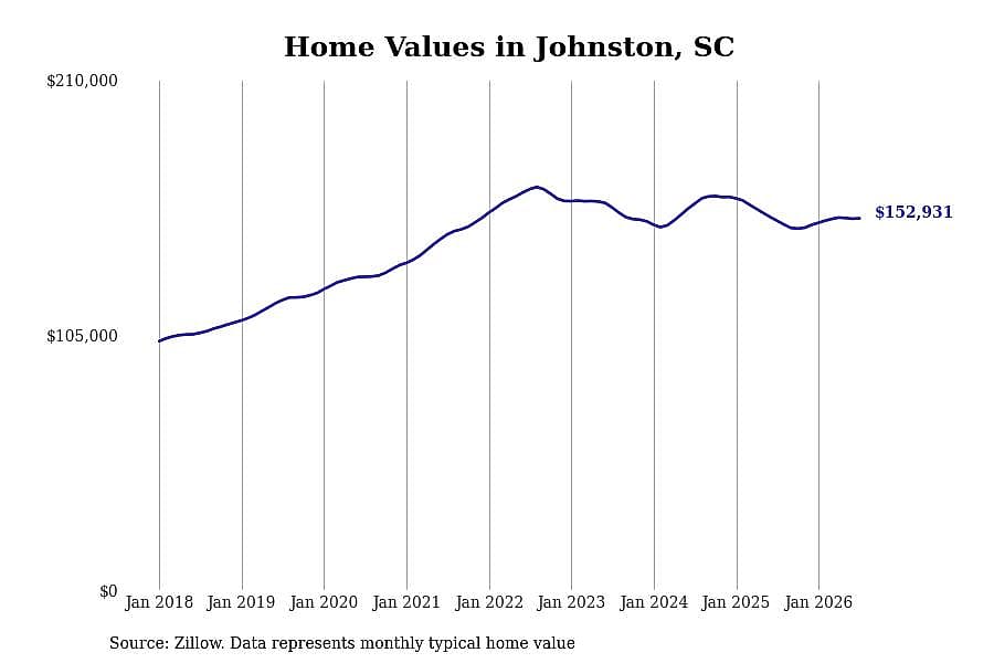 #29. Johnston, SC