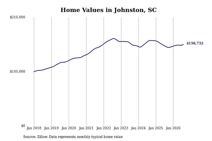 #27. Johnston, SC