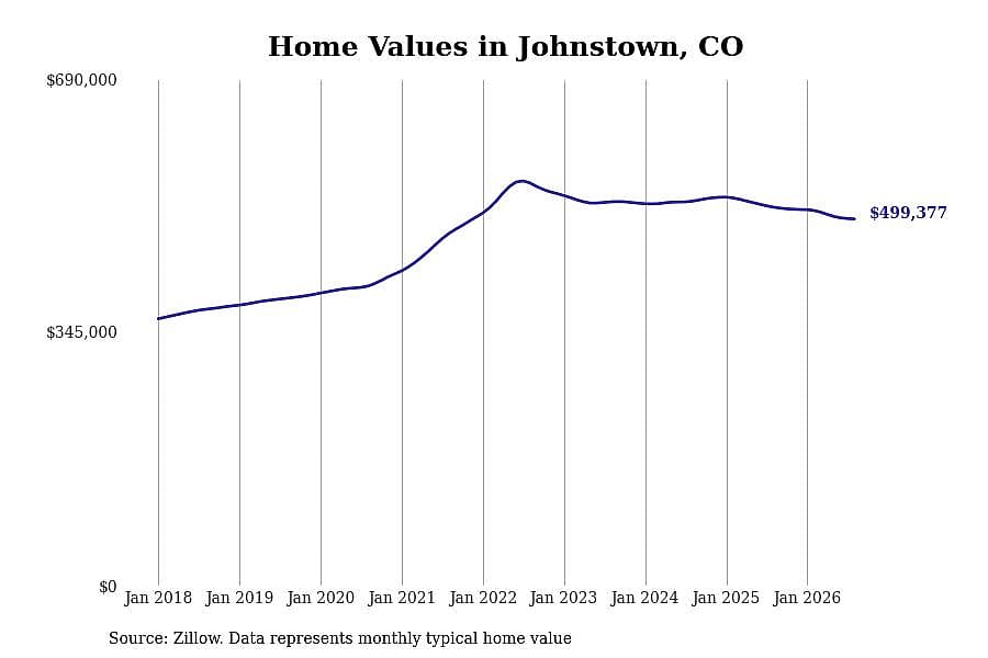 #14. Johnstown, CO
