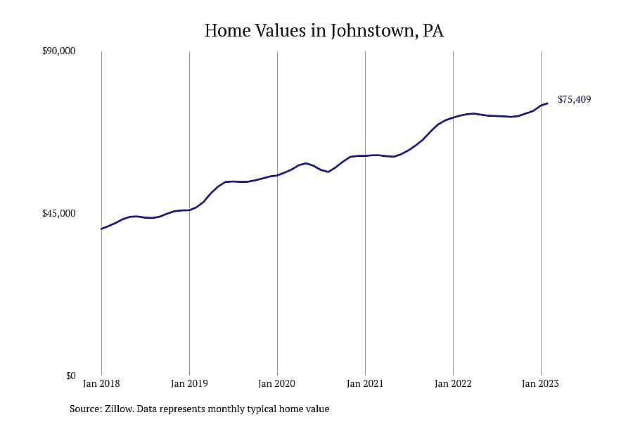 #4. Johnstown, PA