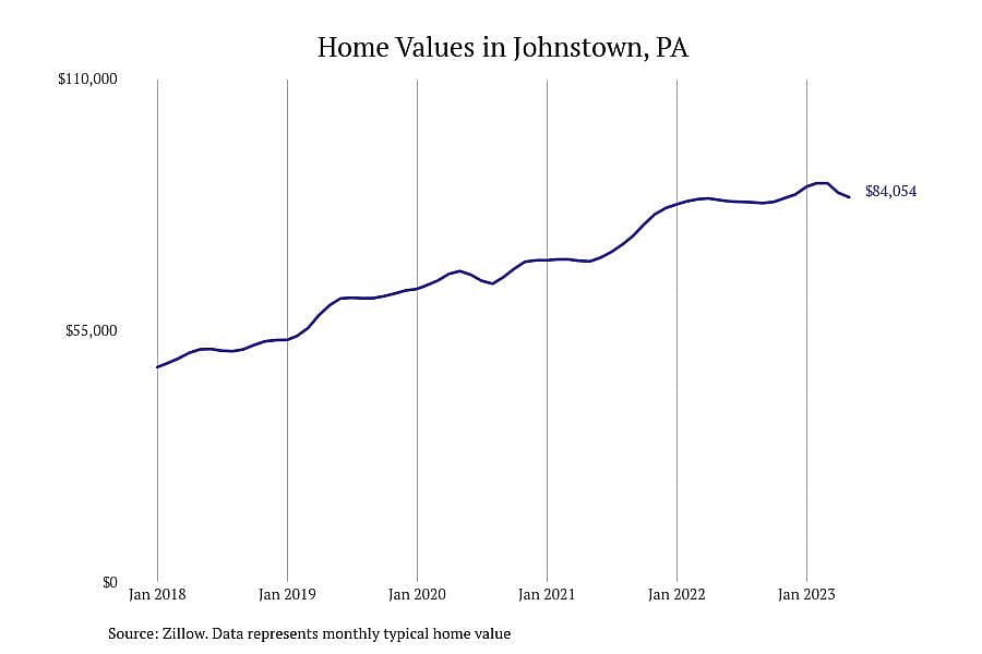 #6. Johnstown, PA