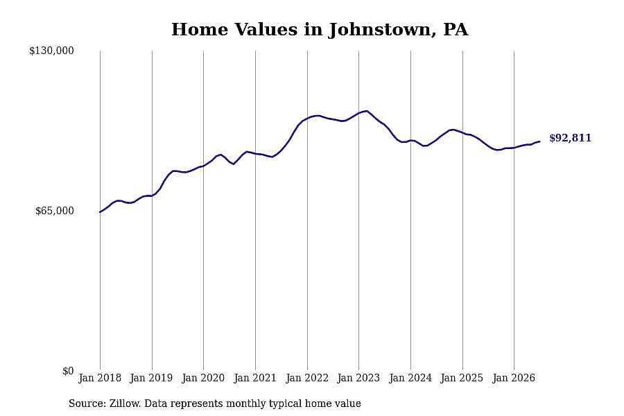 #4. Johnstown, PA