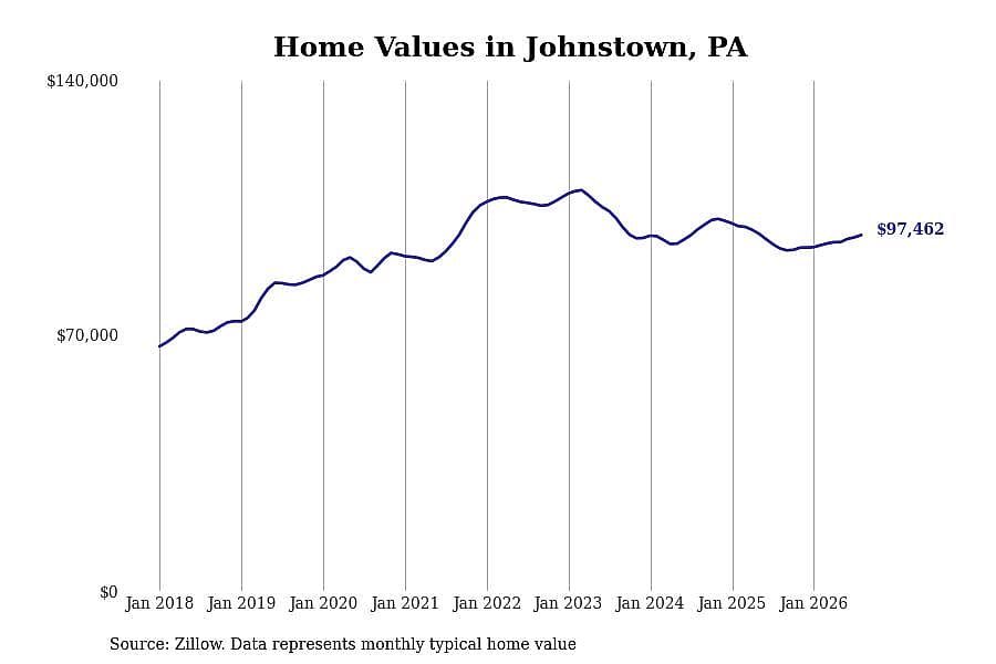 #6. Johnstown, PA