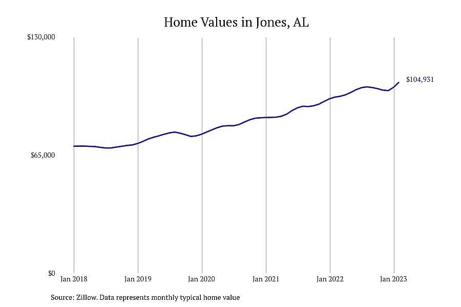 #19. Jones, AL