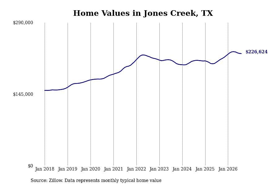 #3. Jones Creek, TX