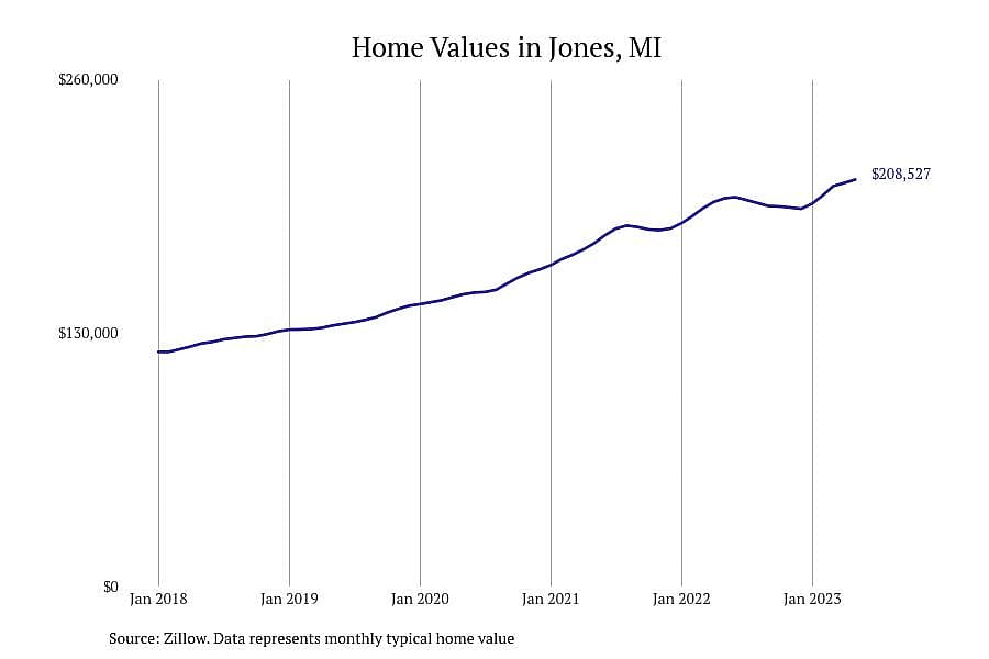 #6. Jones, MI
