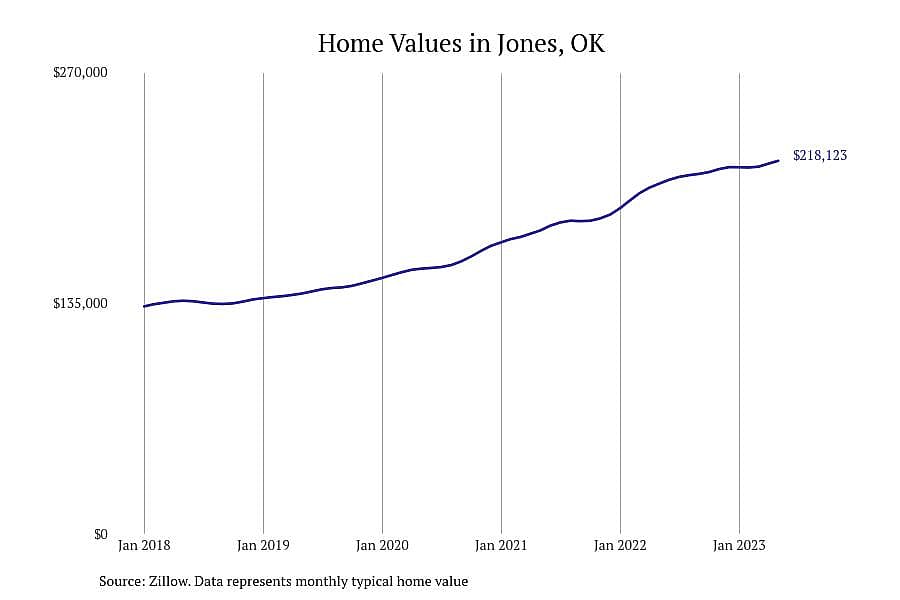 #17. Jones, OK