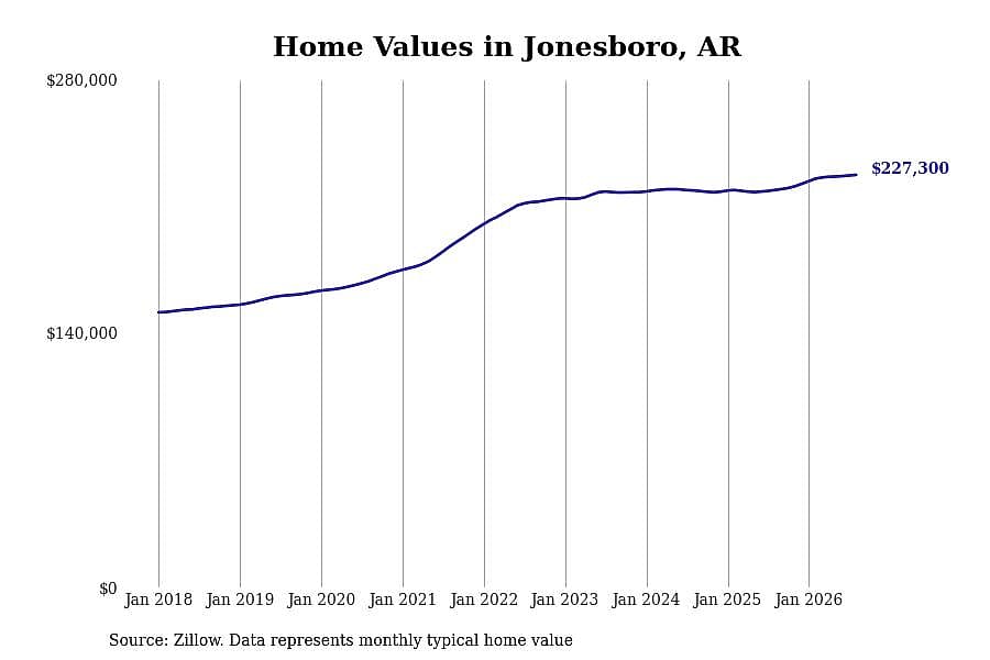 #2. Jonesboro, AR