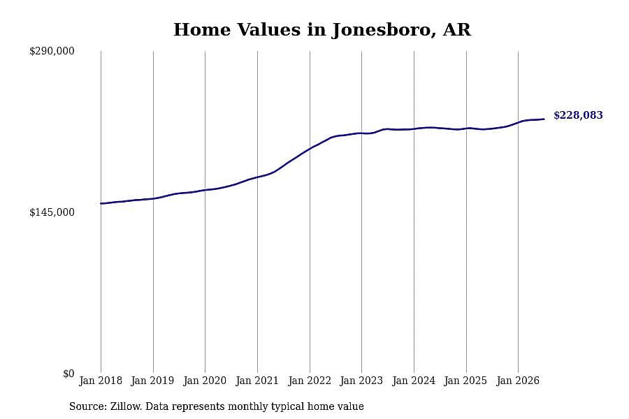 #5. Jonesboro, AR