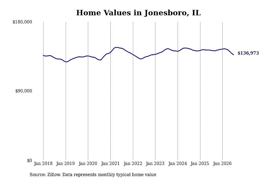 #14. Jonesboro, IL
